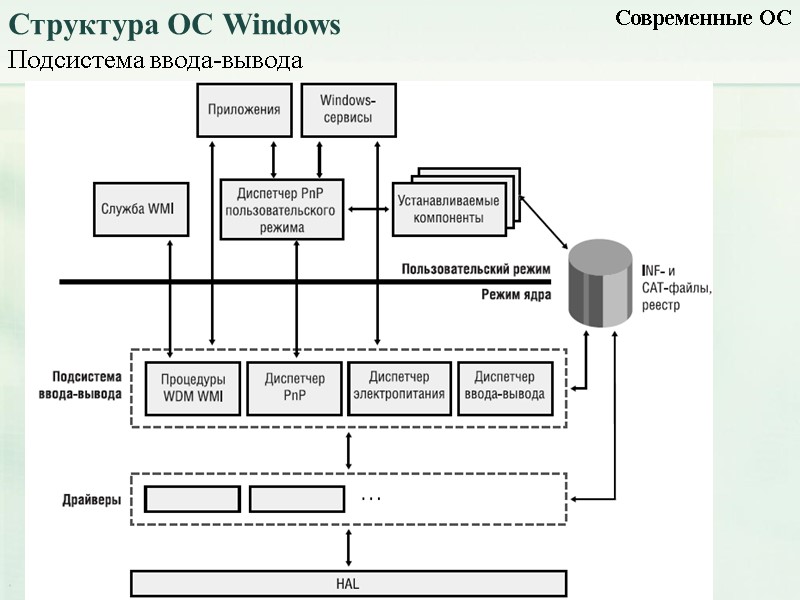 Современные ОС Структура ОС Windows Подсистема ввода-вывода
